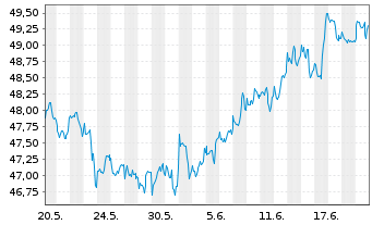 Chart SPDR S+P US.Con.Discr.S.S.UETF - 1 Month
