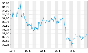 Chart SPDR S+P US Energ.Sel.Sec.UETF - 1 Monat