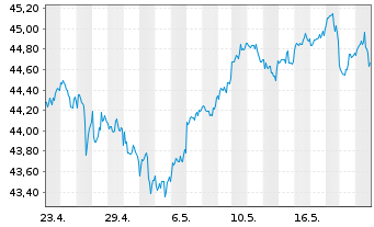 Chart SPDR S+P US Finan.Sel.Sec.UETF - 1 Month