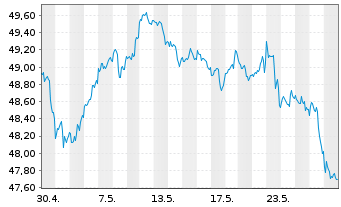 Chart SPDR S+P US Indust.Sel.S.UETF - 1 Month