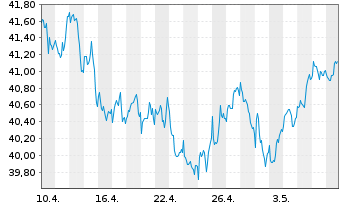 Chart SPDR S+P US Mat.Sel.Sec.UETF - 1 Monat