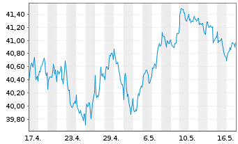 Chart SPDR S+P US Mat.Sel.Sec.UETF - 1 Month