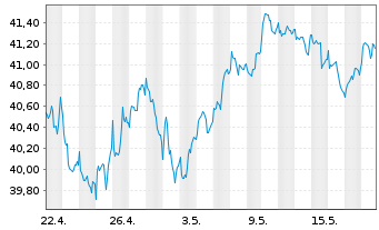 Chart SPDR S+P US Mat.Sel.Sec.UETF - 1 mois