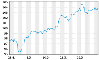 Chart SPDR S+P US Tech.Sel.Sec.UETF - 1 Month