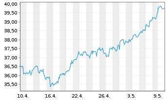 Chart SPDR S+P US Utilit.Sel.Se.UETF - 1 Monat