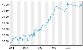 Chart SPDR S+P US Utilit.Sel.Se.UETF - 1 Month