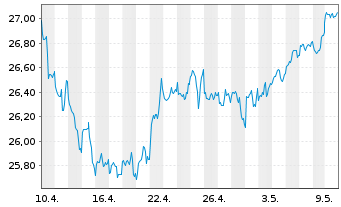 Chart UBS(I)ETF-Fc.MSCI USA L.V.U.E. - 1 Monat