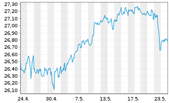 Chart UBS(I)ETF-Fc.MSCI USA L.V.U.E. - 1 mois