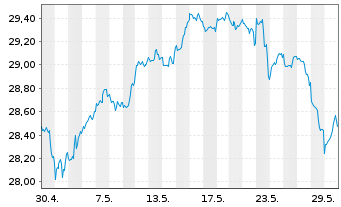 Chart UBS(I)ETF-Fc.MSCI USA P.V.U.E. - 1 mois