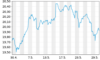 Chart UBS(Irl)ETF-MSCI Austral.U.ETF - 1 Month