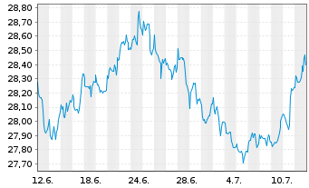 Chart UBS(I)ETF-Fc.MSCI USA L.V.U.E. - 1 Month