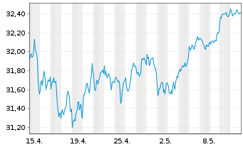 Chart UBS(I)ETF-Fc.MSCI USA P.V.U.E. - 1 Monat