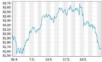 Chart UBS(I)ETF-Fc.MSCI USA P.V.U.E. - 1 Month