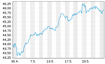 Chart UBS(I)ETF-Fac.MSCI USA Qu.U.E. - 1 mois