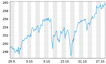 Chart UBS Fdso-MSCI ACWI SF UCI.ETF Shs A Acc.hd to USD - 1 Monat