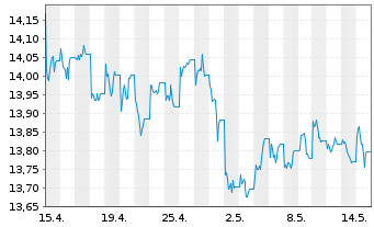 Chart WisdomTree Enhanced Commodity UCITS ETF - USD Acc - 1 Monat