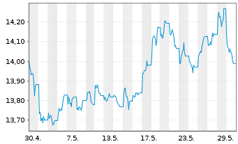 Chart WisdomTree Enhanced Commodity UCITS ETF - USD Acc - 1 Month