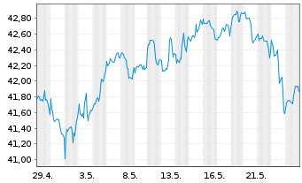 Chart I.M.-I.KBW NASDAQ Fintech UETF - 1 mois