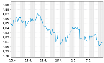 Chart iShsIV-iShares China C.B.U.ETF - 1 Monat