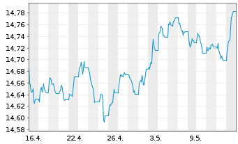 Chart Xtr.(IE)-iBoxx EUR Cor.Bd Y.P. - 1 Monat