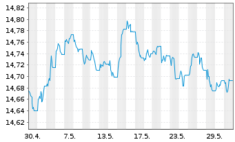 Chart Xtr.(IE)-iBoxx EUR Cor.Bd Y.P. - 1 mois