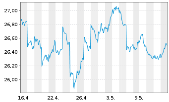 Chart WisdomTree Japan Equity UCITS ETF - JPY Acc - 1 Monat