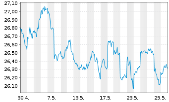 Chart WisdomTree Japan Equity UCITS ETF - JPY Acc - 1 mois