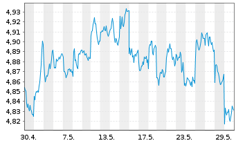 Chart Fideli.ICAV-Em.Mkts Qu.Inc.ETF - 1 Month