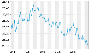 Chart SPDR Bl.3-7Y.US.Tr.Bd U.ETF - 1 mois