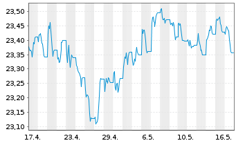 Chart SPDR Bl.7-10Y.US.Tr.B.U.ETF - 1 Month