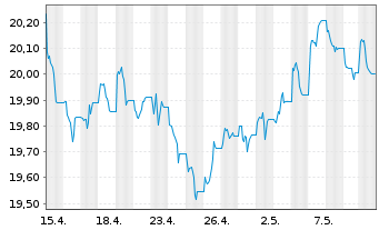 Chart SPDR Bl.10+Y.US.Tr.Bd U.ETF - 1 Monat