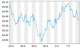 Chart SPDR Bl.10+Y.Eu.Go.Bd U.ETF - 1 Monat