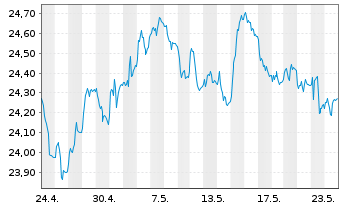 Chart SPDR Bl.10+Y.Eu.Go.Bd U.ETF - 1 mois