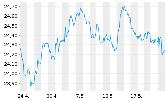 Chart SPDR Bl.10+Y.Eu.Go.Bd U.ETF - 1 Month