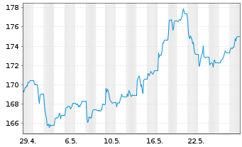 Chart UBS ETFs-CMCI Ex-Agri.SF U.ETF - 1 mois