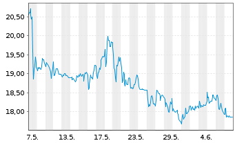 Chart Ryanair Holdings PLC - 1 mois
