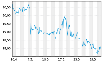 Chart Ryanair Holdings PLC - 1 Monat