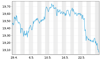 Chart SPDR U.S.Divid.Arist.ESG ETF - 1 mois