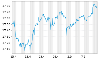 Chart SPDR Glbl.Divid.Arist.ESG ETF - 1 Monat