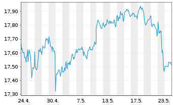 Chart SPDR Glbl.Divid.Arist.ESG ETF - 1 Month