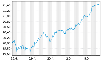 Chart SPDR EUR Divid.Arist.ESG ETF - 1 Monat