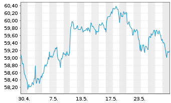 Chart FT GBL/SHS CL-A USD - 1 Month