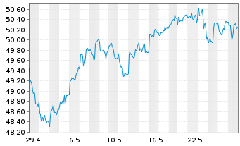 Chart SPDR MSCI World Com.Serv.U.ETF - 1 mois