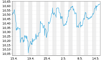 Chart iShsIV-MSCI J.SRIEURH.U.ETF(A) - 1 Monat