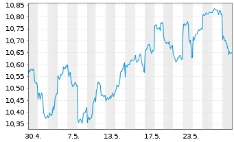 Chart iShsIV-MSCI J.SRIEURH.U.ETF(A) - 1 Month