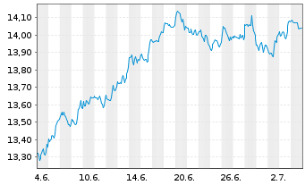 Chart iShsIV-MSCI USA SRI UCITS ETF - 1 Month