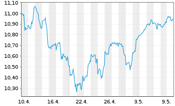 Chart iShsVII-NASDAQ 100 UCITS ETF - 1 Monat