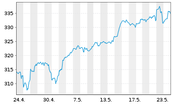 Chart I.M.III-I.EQQQ NASDAQ-100 UETF - 1 mois