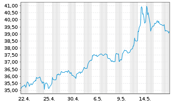 Chart VanEck Vid eSports UC. ETF Reg. Shares A - 1 Month