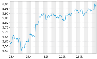 Chart iShsIV-NASDAQ US Biotech.U.ETF - 1 Monat